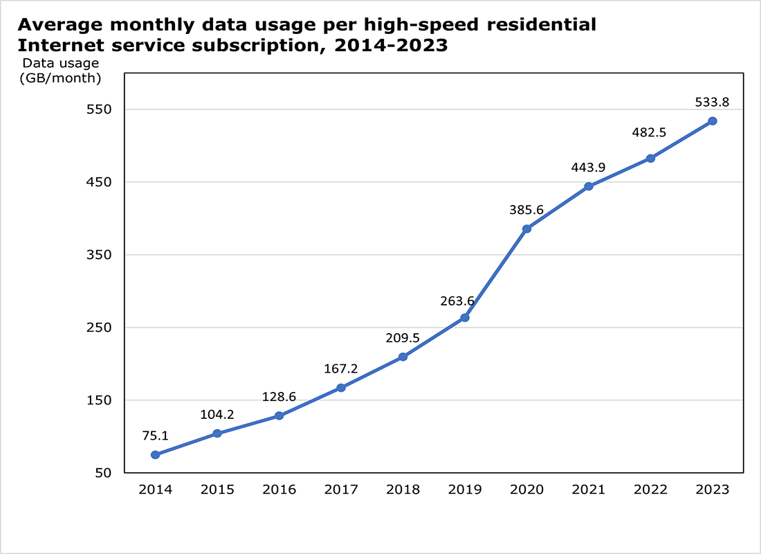 Average monthly data usage per high-speed residential Internet service subscription, 2014-2023 