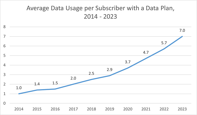 Average data usage per subscriber with a data plan, 2014-2023 