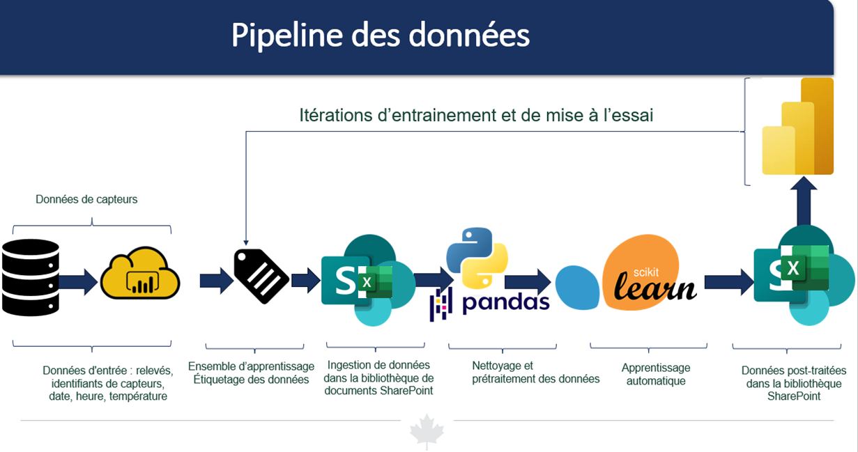 Figure 1 : Pipeline des données 
