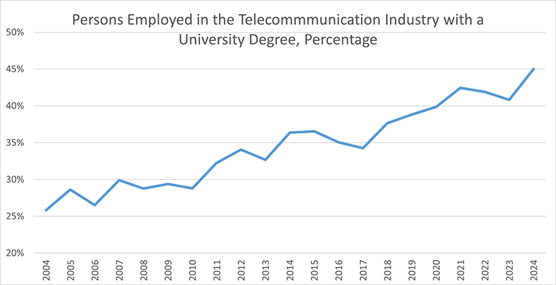 Employees in the telecommmunication industry with a university degree, percentage 