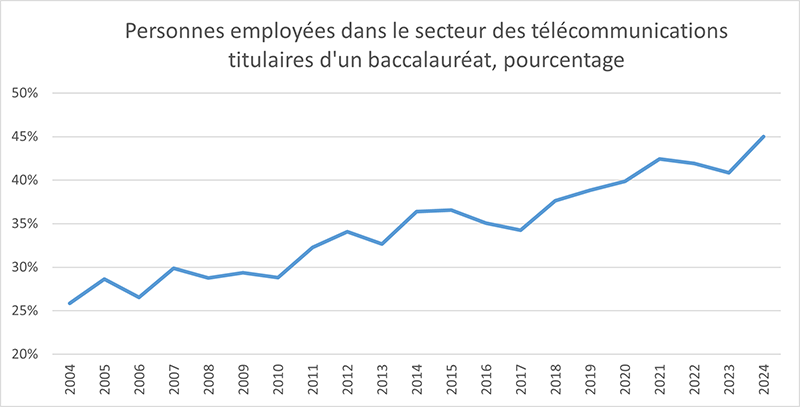 Employés du secteur des télécommunications titulaires d'un baccalauréat, pourcentage 