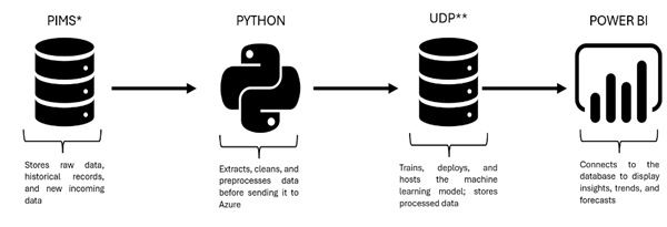 Figure 1:  Data Pipeline 