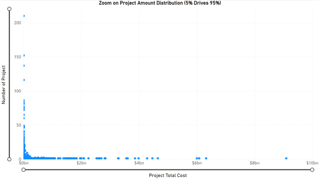 Figure 2: Project Amount Distribution 
