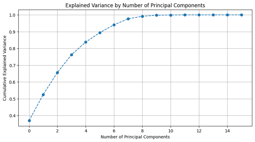 Figure 4:  Variance by number of component 