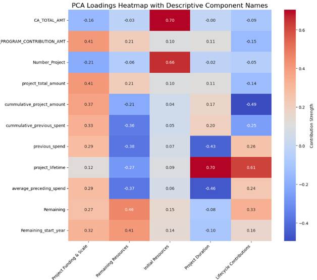 Figure 5: PCA results 