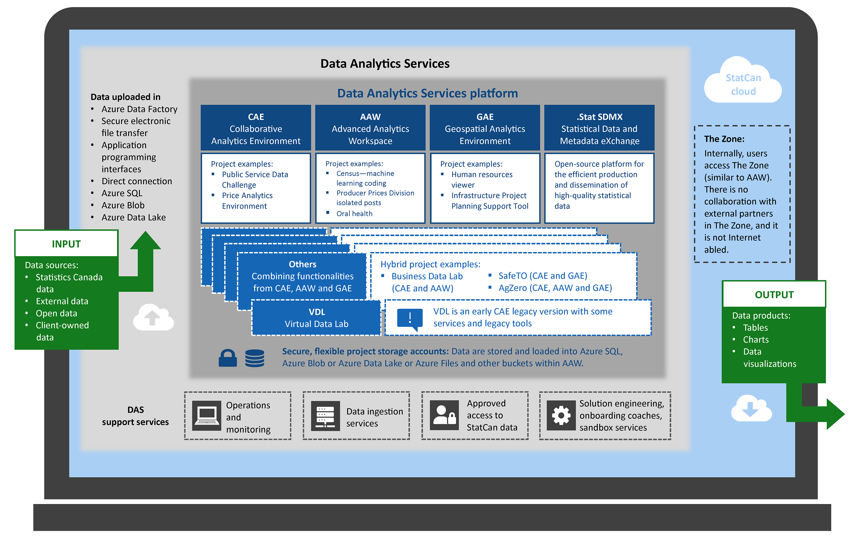 Appendix A: Visual depiction of Data Analytics Services 