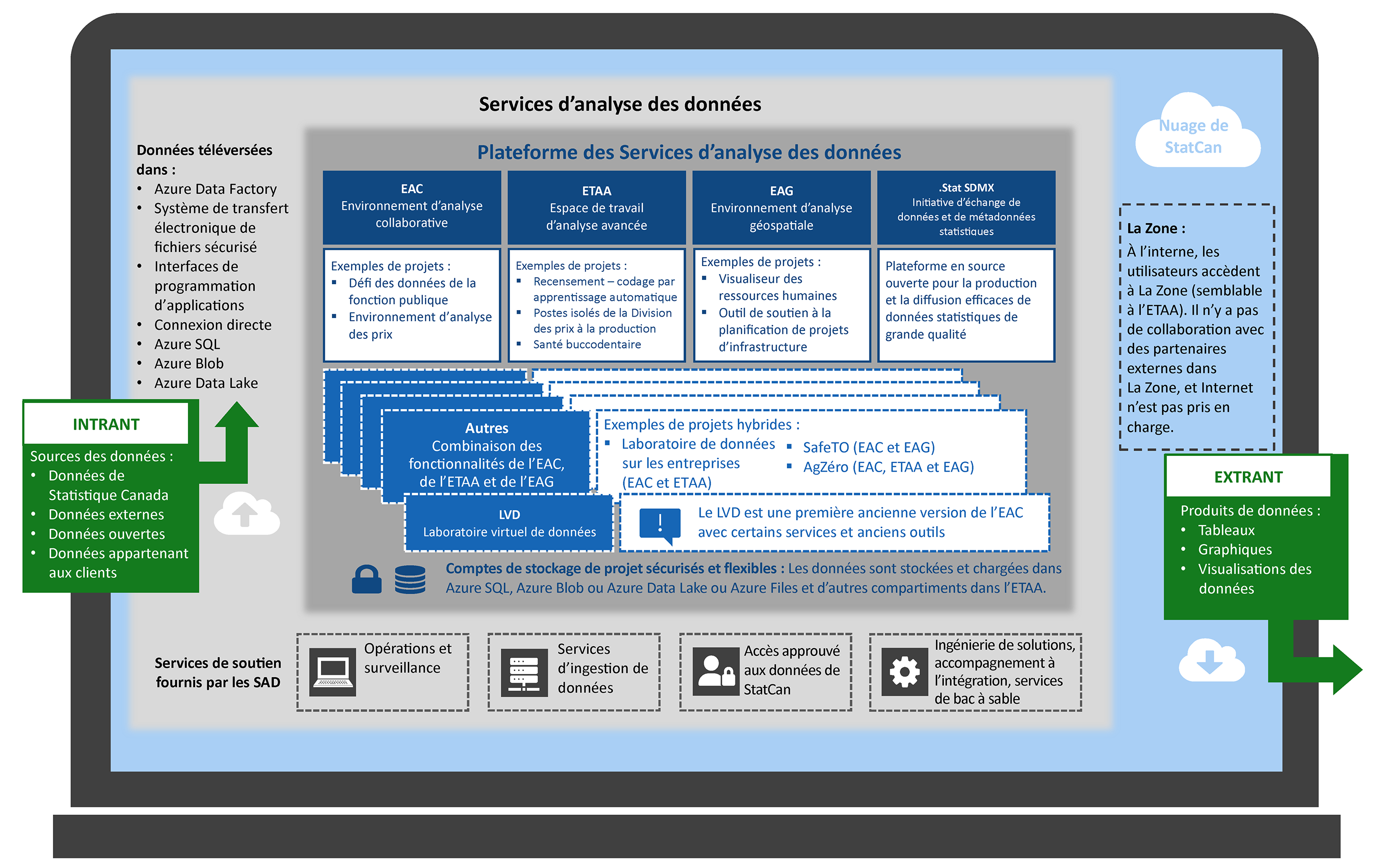 Annexe A : Représentation visuelle des Services d’analyse des données 