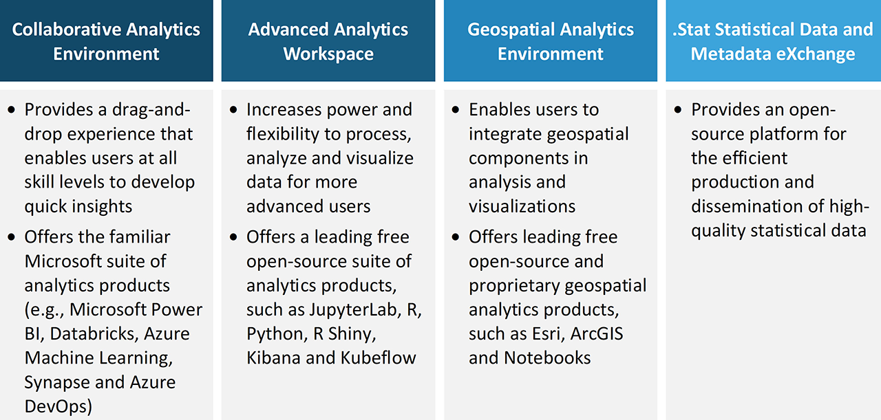 Figure 1 Available Data Analytics Services environments 