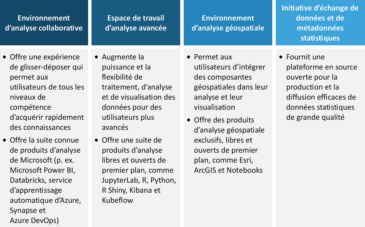 Figure 1. Environnements des Services d’analyse des données disponibles 