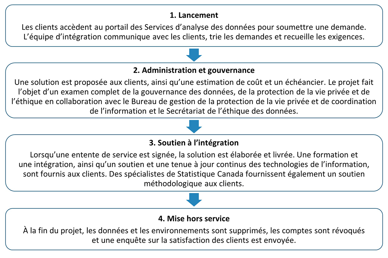 Figure 2. Processus d’intégration des Services d’analyse des données 