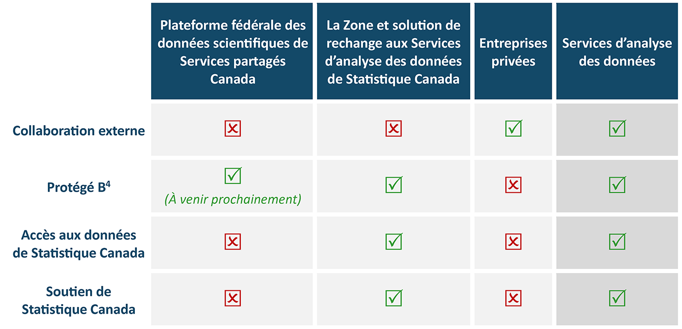 Figure 4. Valeur ajoutée des Services d’analyse des données 