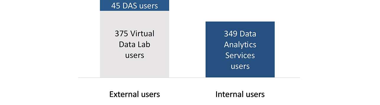 Figure 5 Number of external and internal users of Data Analytics Services and the Virtual Data Lab (n=769) 