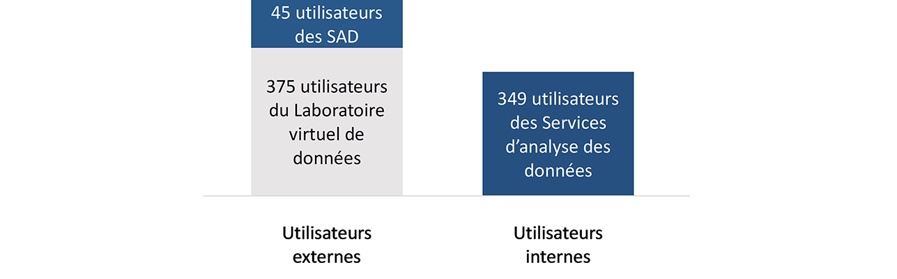 Figure 5. Nombre d’utilisateurs externes et internes des Services d’analyse des données et du Laboratoire virtuel de données (n = 769) 