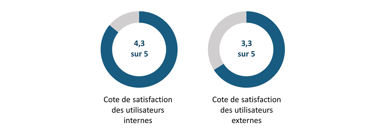 Figure 6. Taux de satisfaction des utilisateurs des Services d’analyse des données 