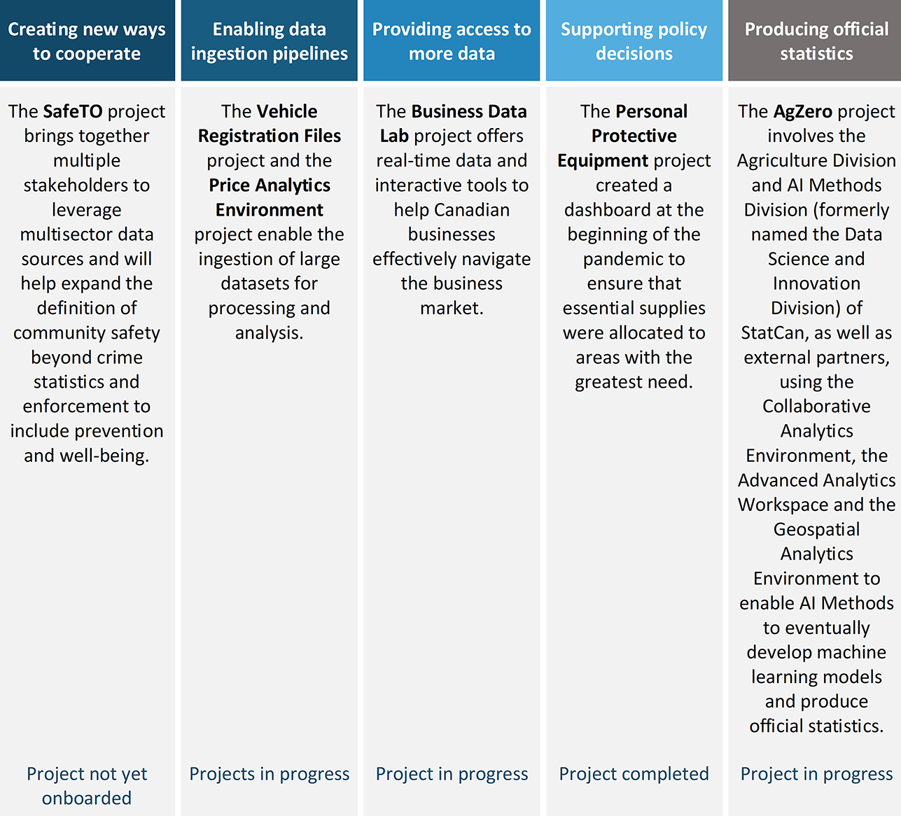 Figure 7 Objectives of Data Analytics Services projects 