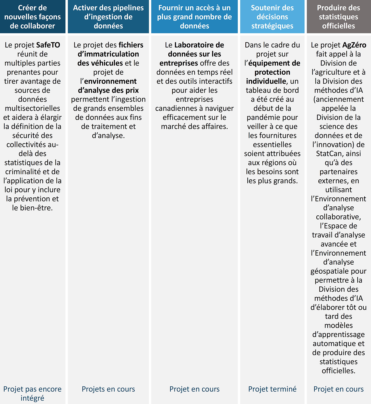Figure 7. Objectifs des projets liés aux Services d’analyse des données 