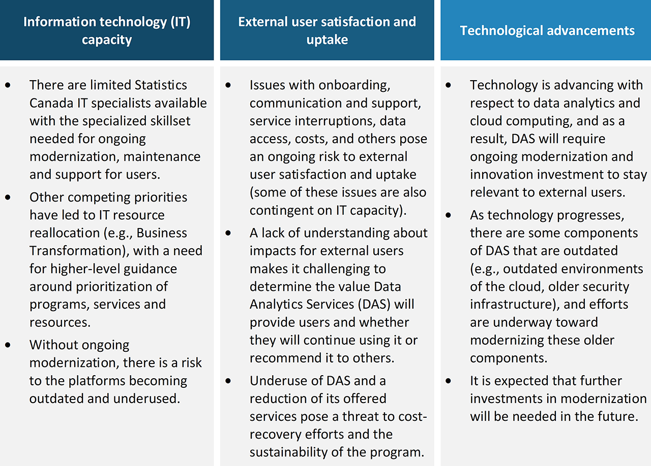 Figure 8 Ongoing risks for Data Analytics Services 