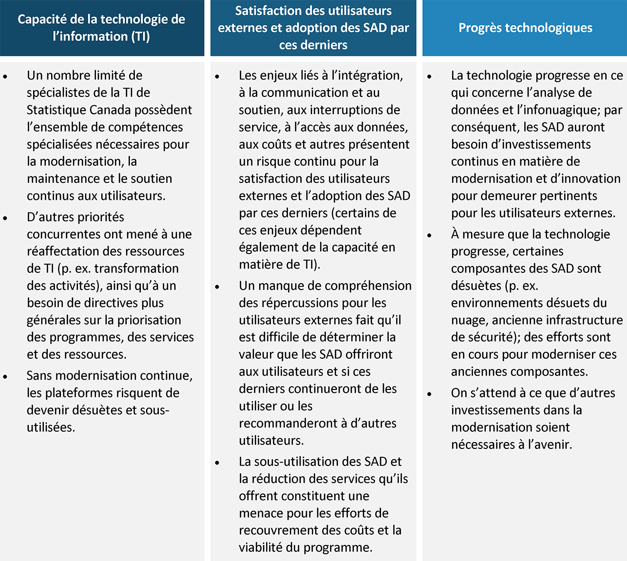 Figure 8. Risques continus pour les Services d’analyse des données 