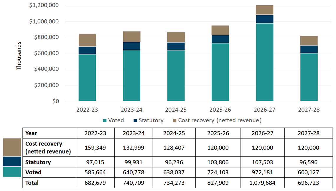 Graph 1: Approved funding (statutory and voted) over a six-year period 