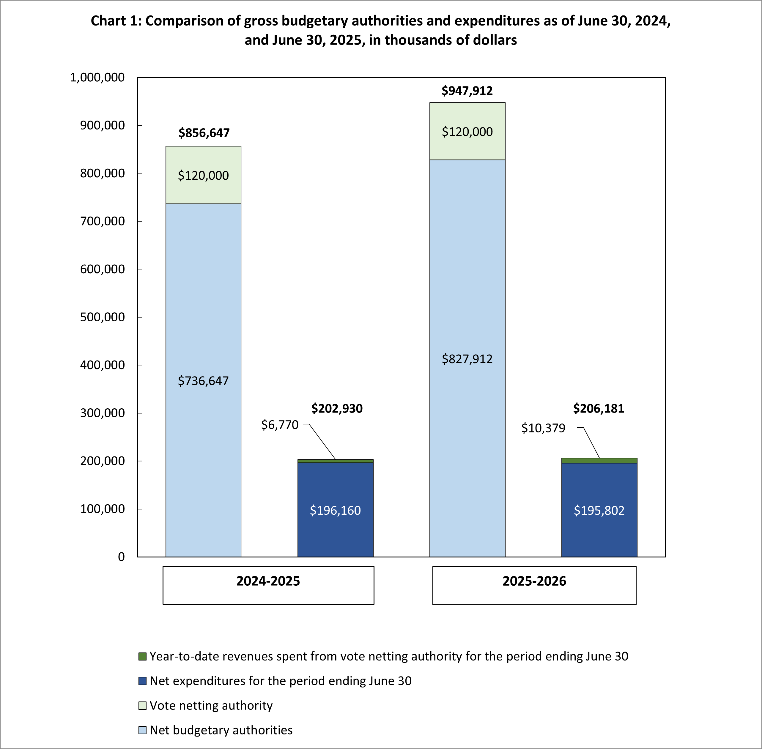 Chart 1: Comparison of gross budgetary authorities and expenditures as of June 30, 2024, and June 30, 2025, in thousands of dollars 