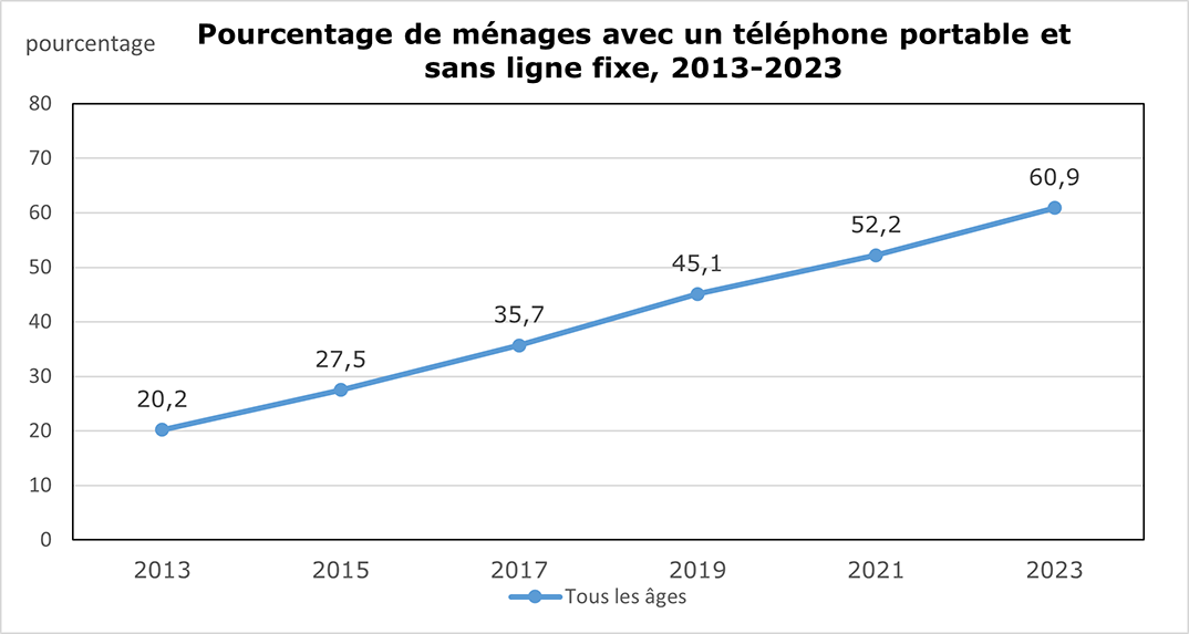 Pourcentage de ménages avec un téléphone cellulaire et sans ligne fixe 
