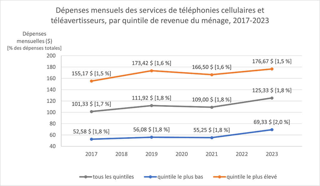 Dépenses mensuels des services de téléphonies cellulaires et téléavertisseurs, par quintile de revenu du ménage 