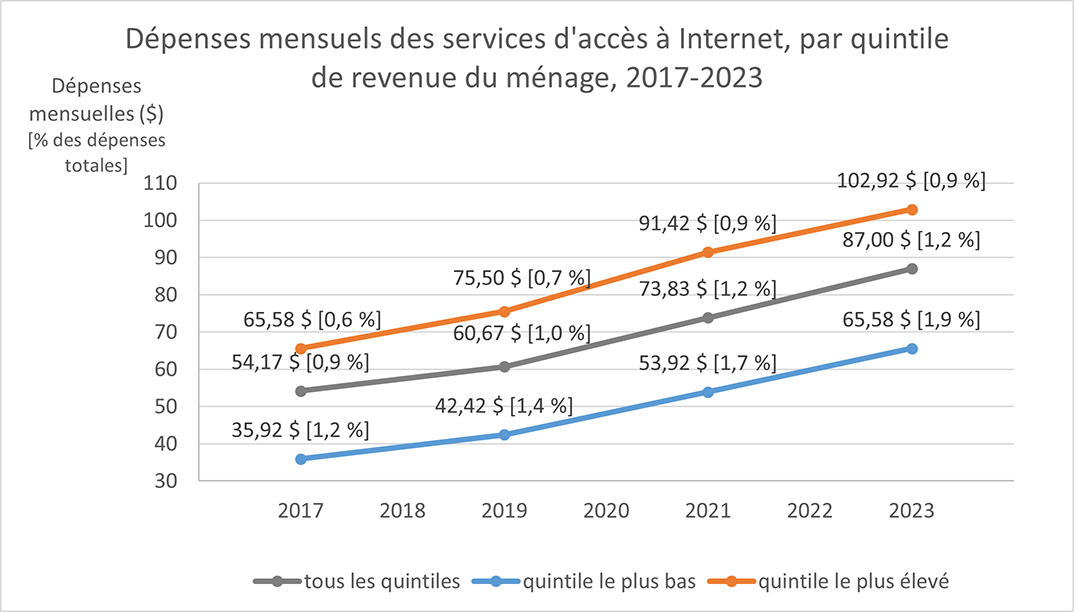 Dépenses mensuels des services d'accès à Internet, par quintile de revenue du ménage, 2017-2023 