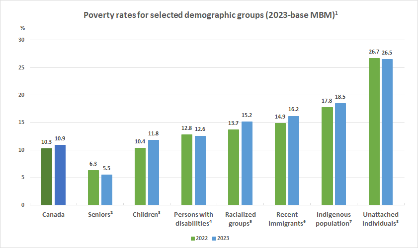 Poverty rates for selected demographic groups (2023-base of the MBM) 