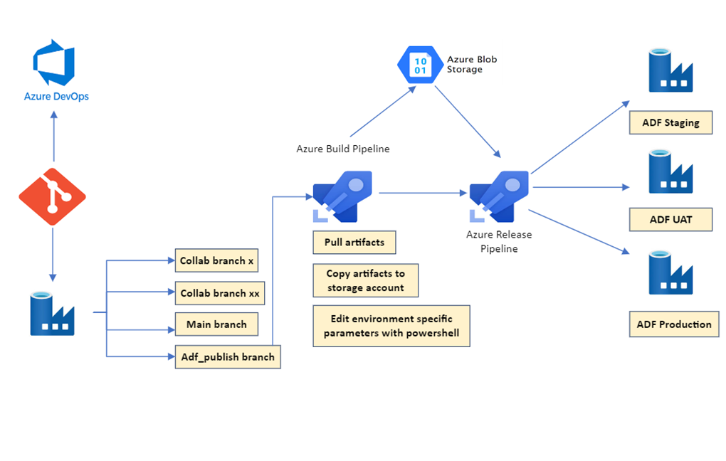 Automating Deployment Pipelines in Azure Data Factory