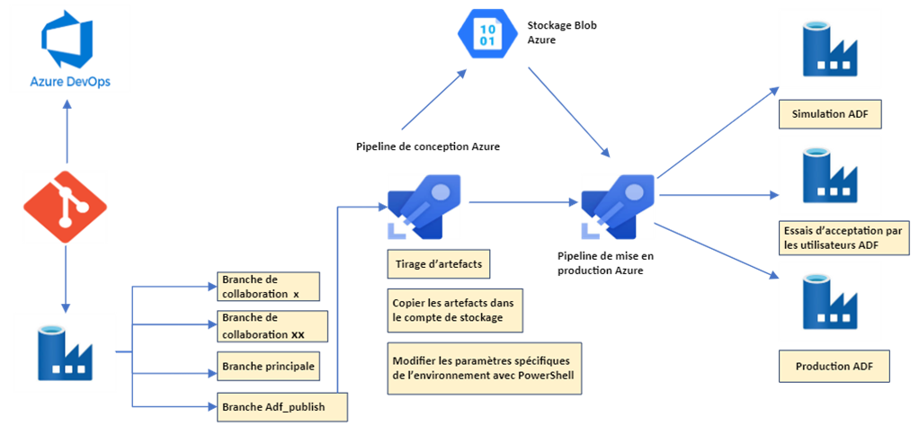 Diagramme de l’architecture de la solution.  