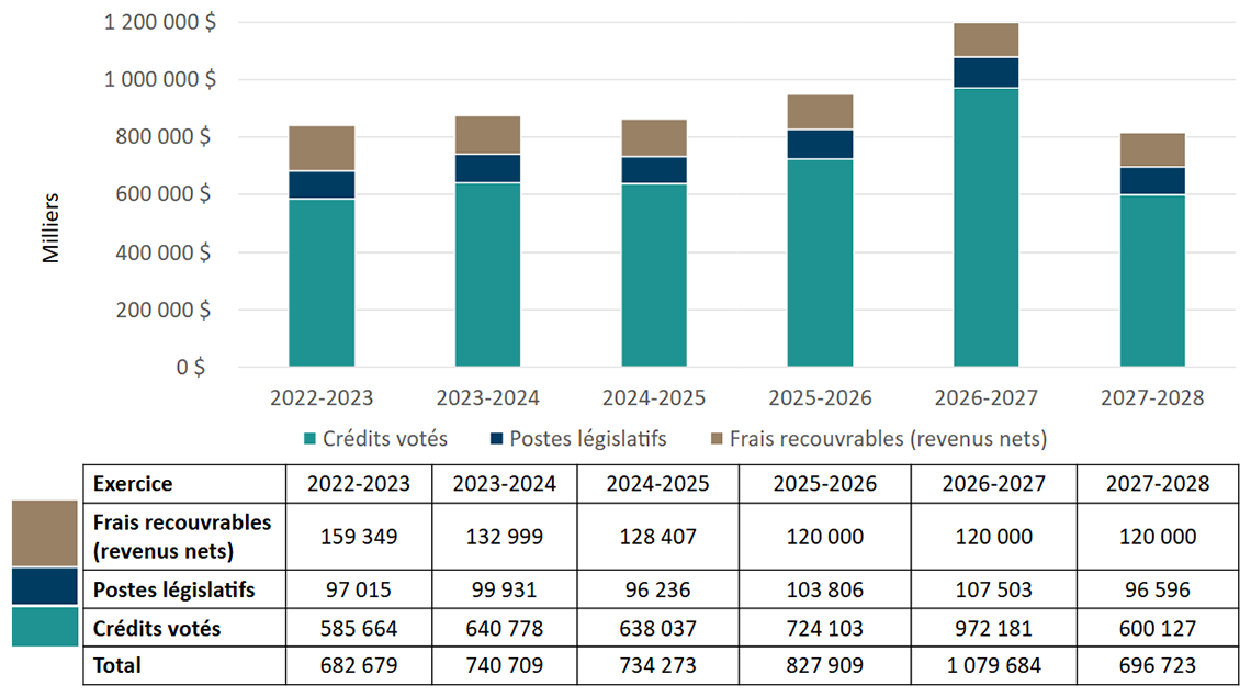 Graphique 1 : Financement approuvé (législatif et voté) pour une période de six exercices 