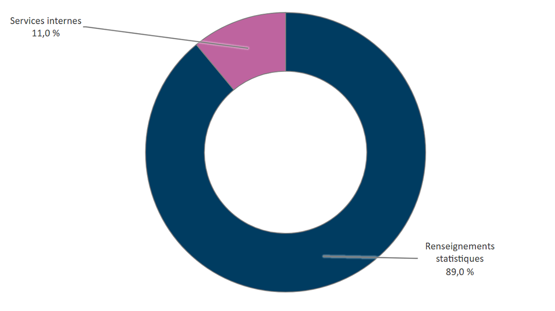 Graphique 2 : Dépenses brutes, selon la responsabilité essentielle 