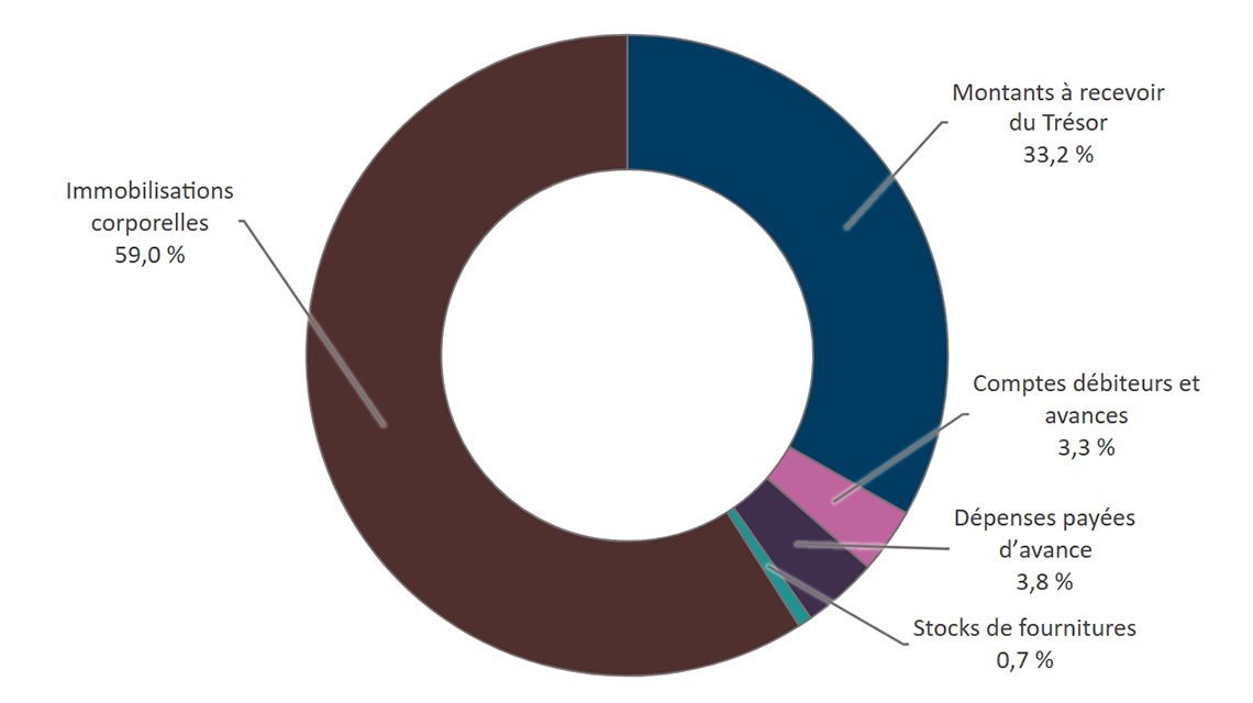 Graphique 4 : Actifs, selon le type d'actif 