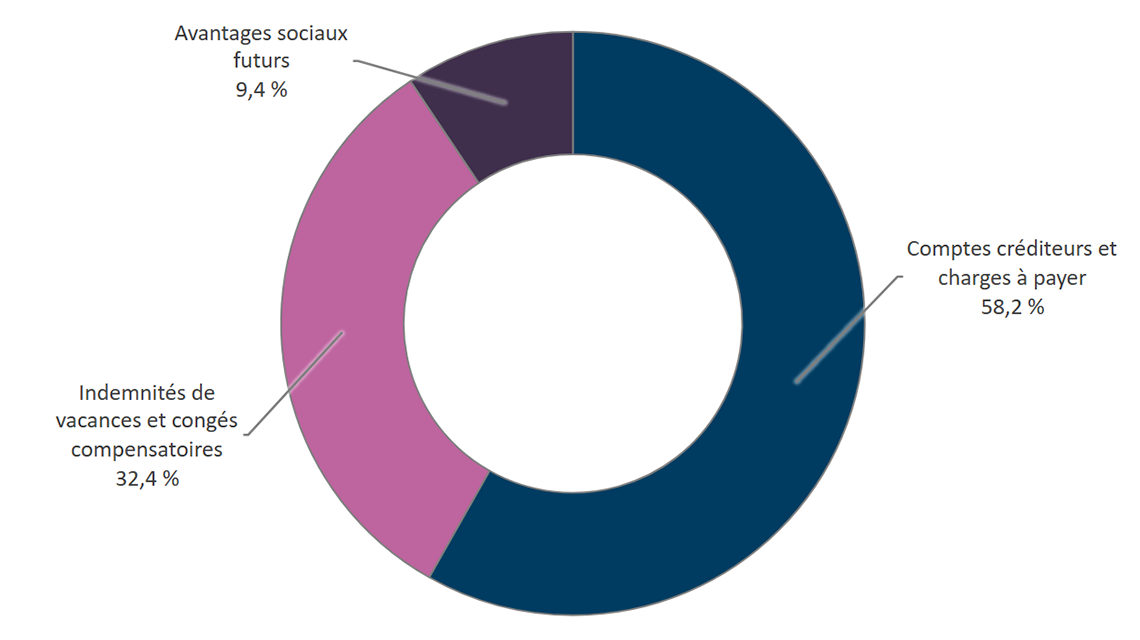 Graphique 5 : Passifs, selon le type de passif 