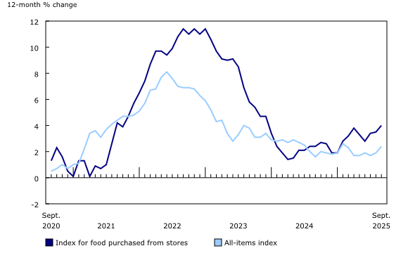 Consumer Price Index for food purchased from stores, 12-month percentage change