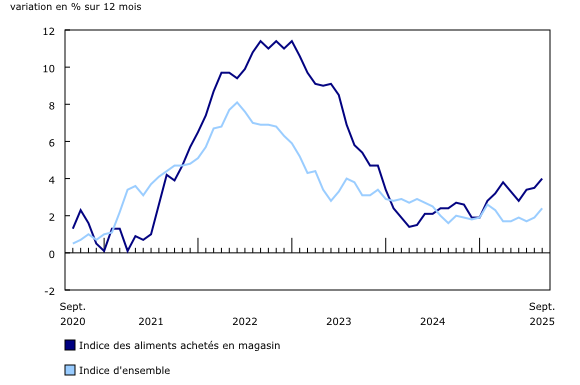 Indice des prix à la consommation des aliments achetés en magasin, variation en pourcentage sur 12 mois