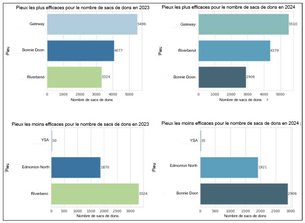 Les trois pieux les plus et les moins efficaces de 2023 et 2024  