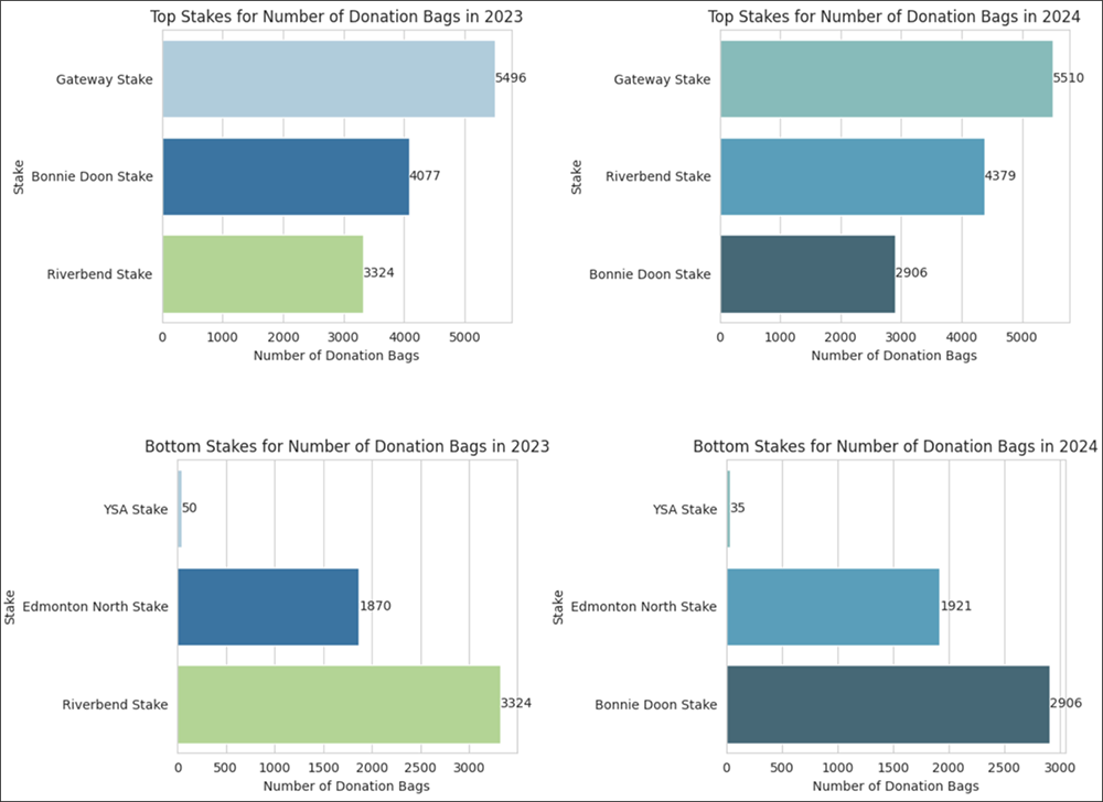 Top and Bottom Three Stakes of 2023 and 2024 
