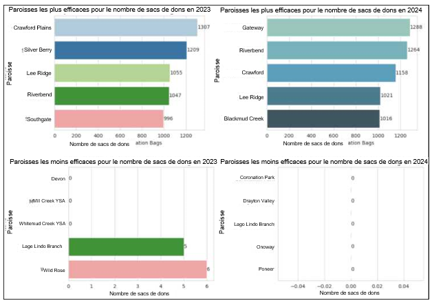 Les cinq paroisses les plus et les moins efficaces en 2023 et 2024 