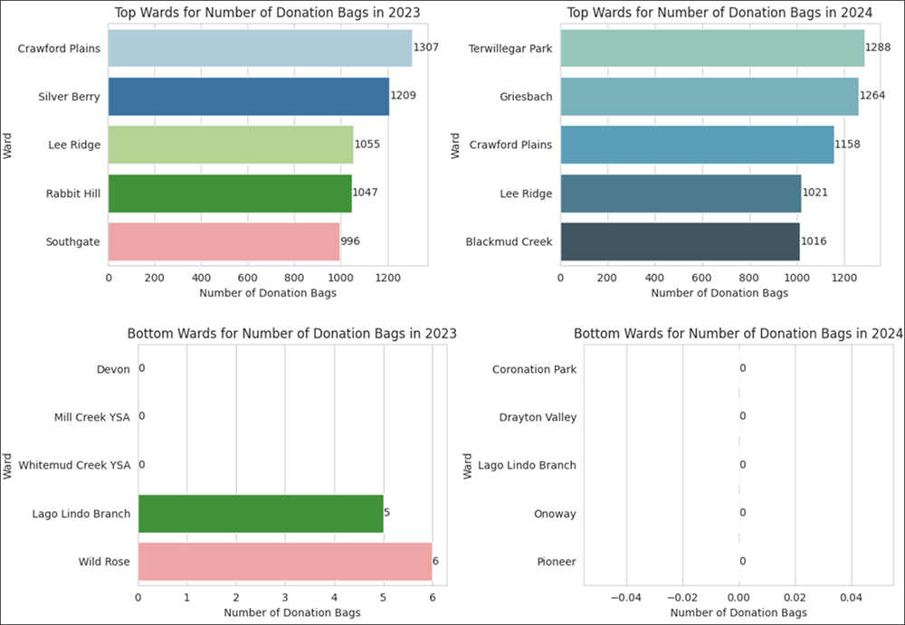 Top and Bottom Five Wards of 2023 and 2024 