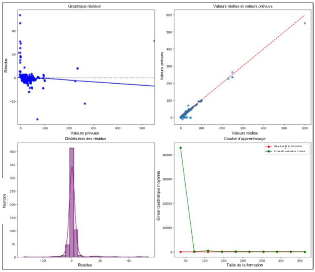 Visualisation du comportement de la régression polynomiale 