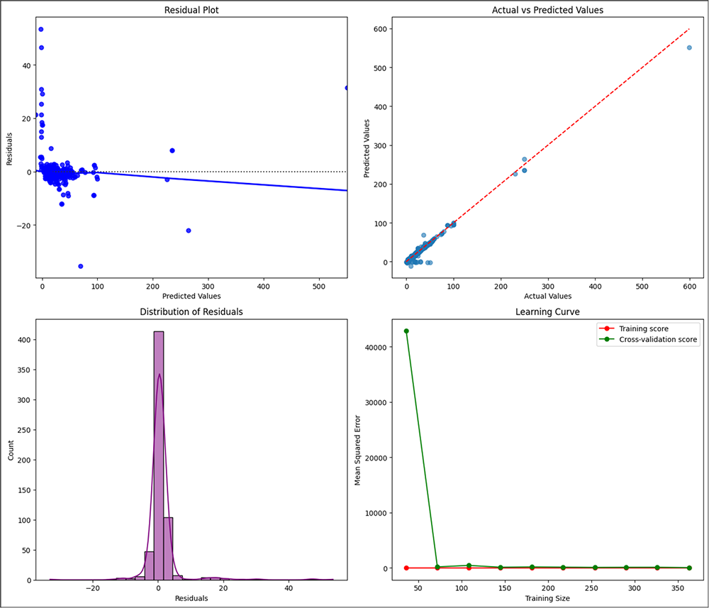 Visualizing the Behavior of Polynomial Regression 