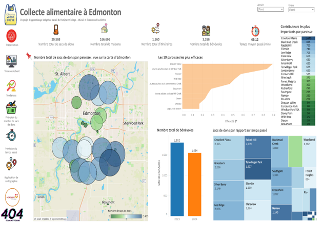 Tableau de bord interactif de la collecte alimentaire d’Edmonton 2024 visualisé à l’aide de Tableau  