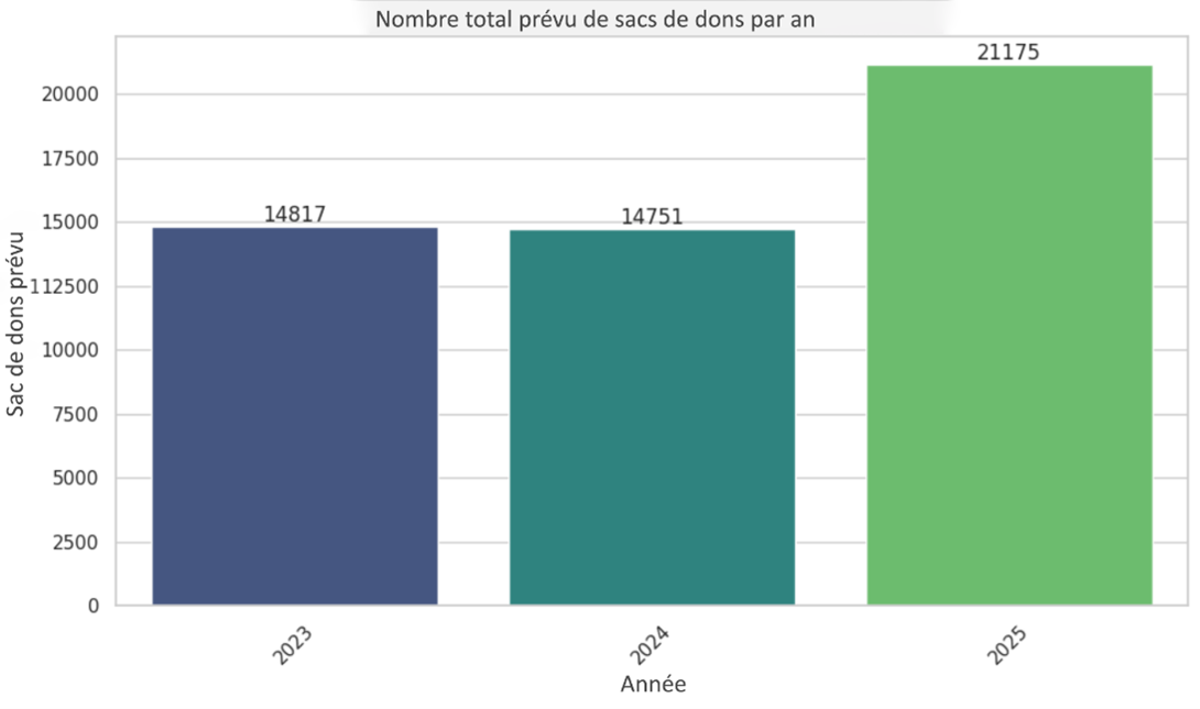 Nombre total prévu de sacs de dons pour 2025 