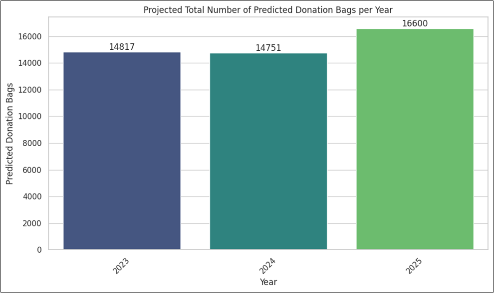 Projected Total Number of Predicted Donation Bags for 2025 