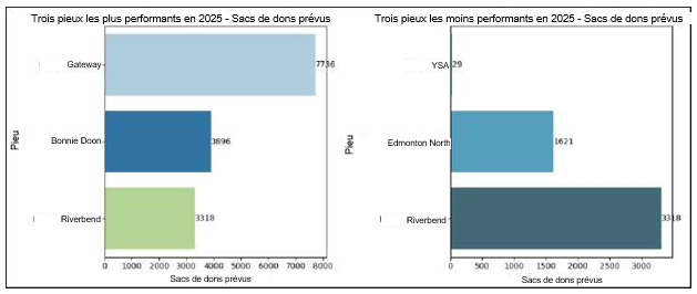 Prévisions sur 12 mois concernant les sacs de dons : les trois pieux les plus performants et les trois moins performants 