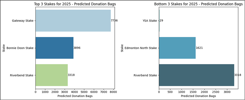 12-Month Outlook of Donation Bags: Top and Bottom 3 Stakes 