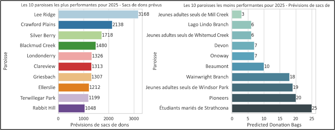 Prévisions sur 12 mois concernant les sacs de dons : les 10 paroisses les plus performantes et les moins performantes 