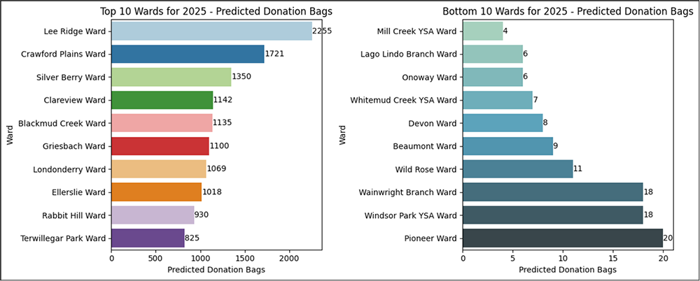 12-Month Outlook of Donation Bags: Top and Bottom 10 Wards 