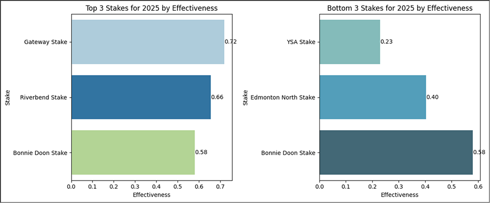 12-Month Outlook of Effectiveness: Top and Bottom 3 Stakes 